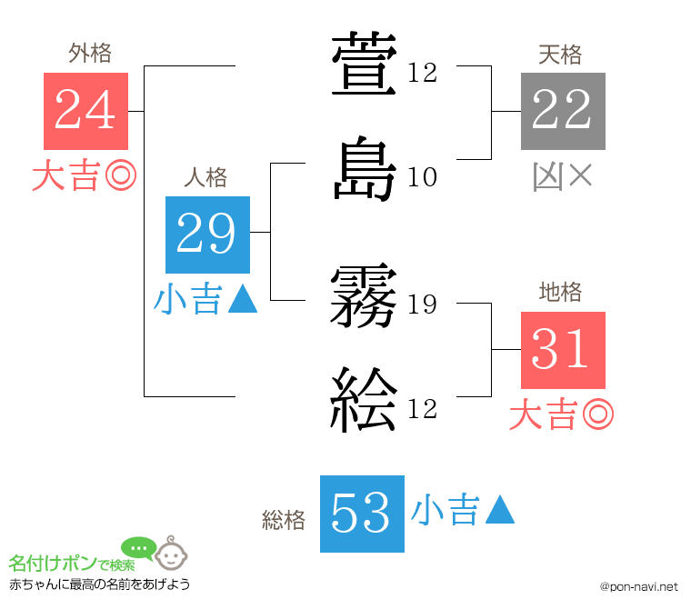 萱島 霧絵さんの姓名判断結果