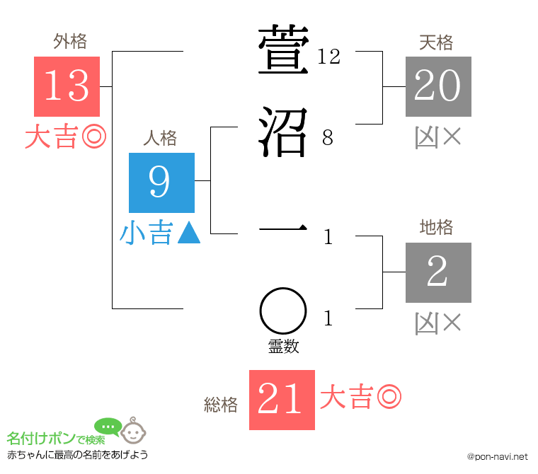 萱沼 一さんの姓名判断結果