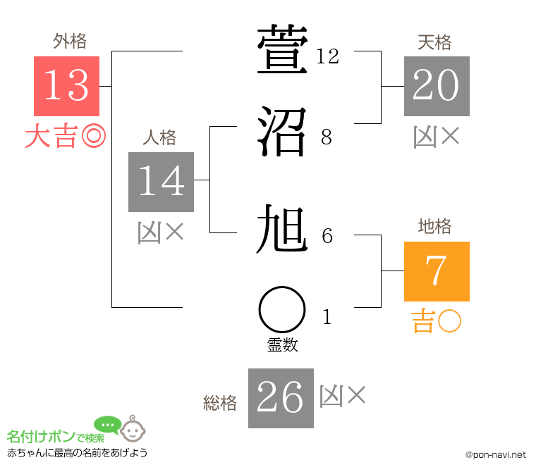 萱沼 旭さんの姓名判断結果