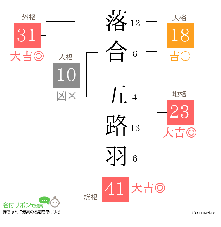 落合 五路羽さんの姓名判断結果