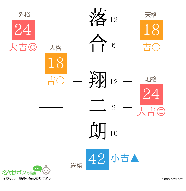 落合 翔二朗さんの姓名判断結果