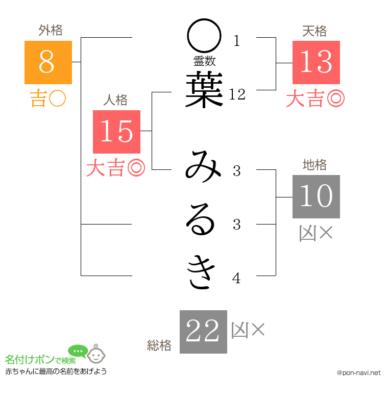 葉 みるきさんの姓名判断結果