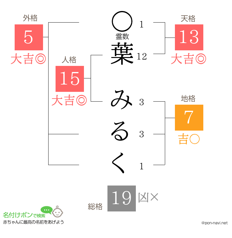 葉 みるくさんの姓名判断結果