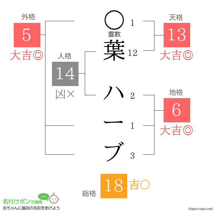 葉 ハーブさんの姓名判断結果