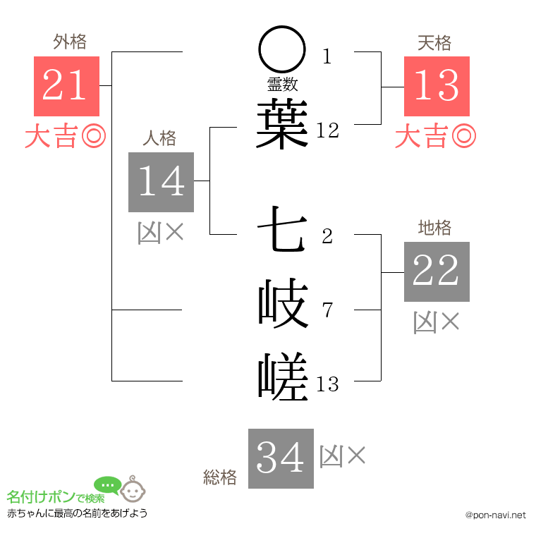 葉 七岐嵯さんの姓名判断結果