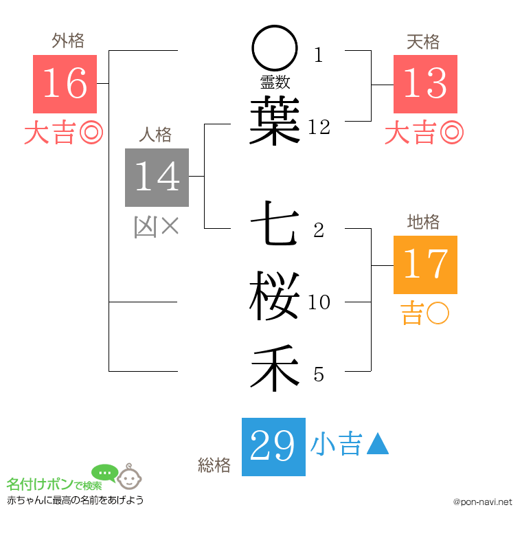 葉 七桜禾さんの姓名判断結果