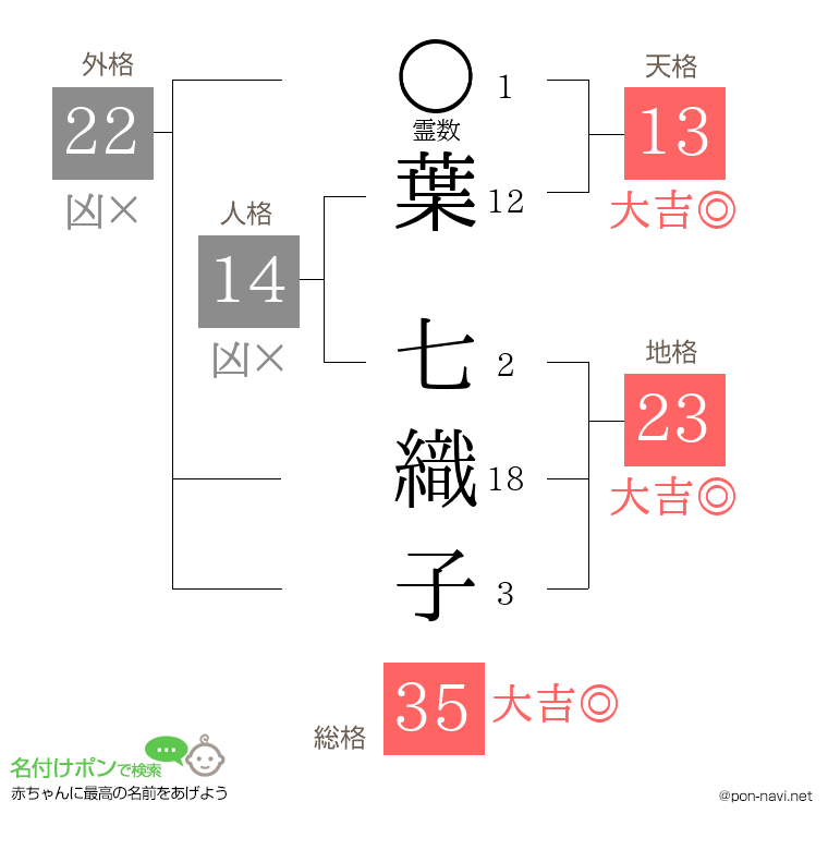 葉 七織子さんの姓名判断結果