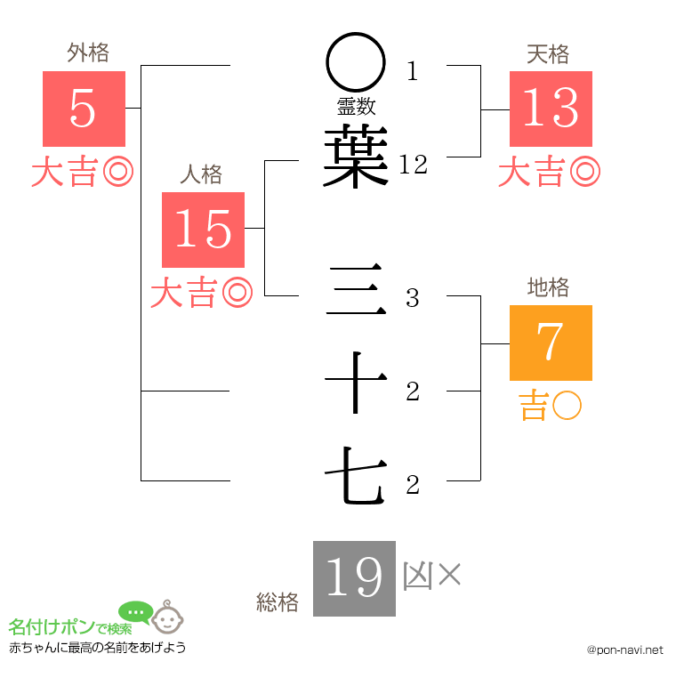 葉 三十七さんの姓名判断結果