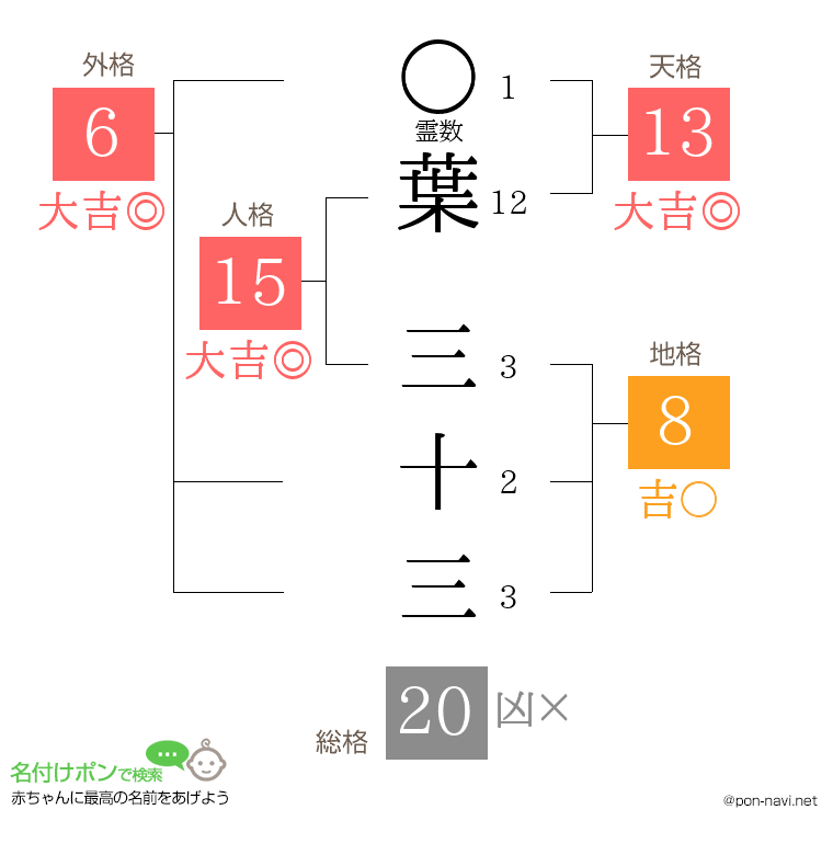 葉 三十三さんの姓名判断結果