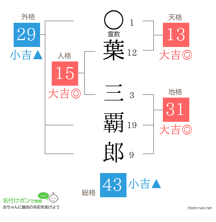 葉 三覇郎さんの姓名判断結果