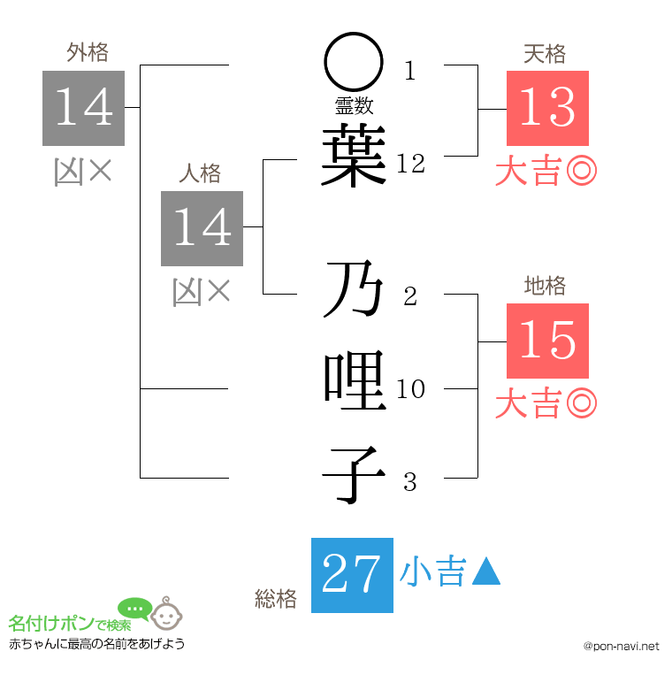 葉 乃哩子さんの姓名判断結果
