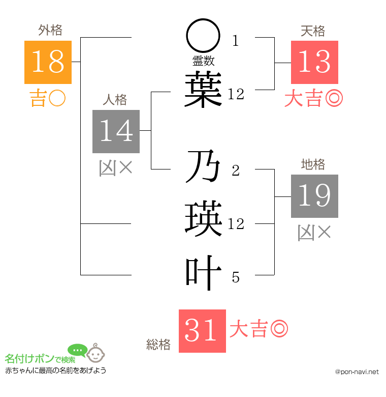 葉 乃瑛叶さんの姓名判断結果