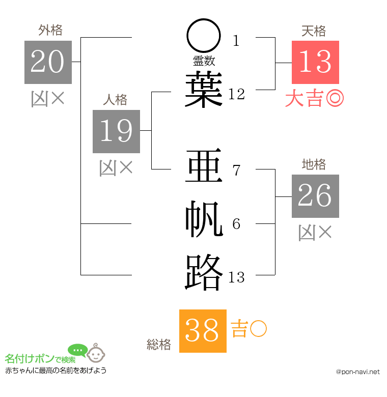 葉 亜帆路さんの姓名判断結果