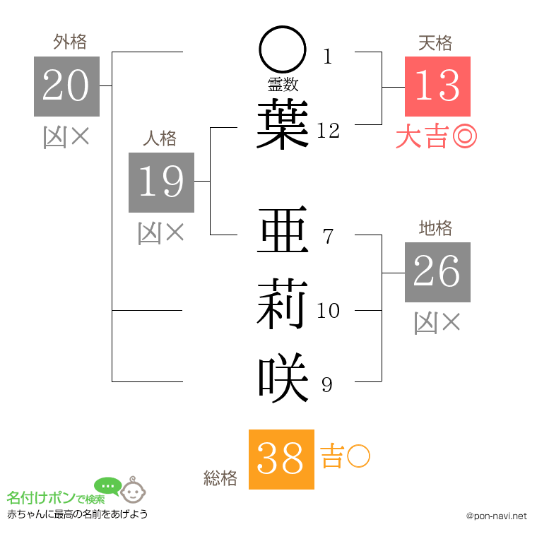葉 亜莉咲さんの姓名判断結果
