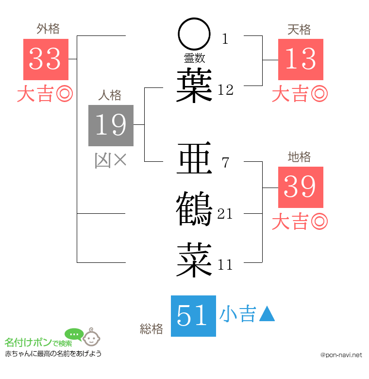 葉 亜鶴菜さんの姓名判断結果