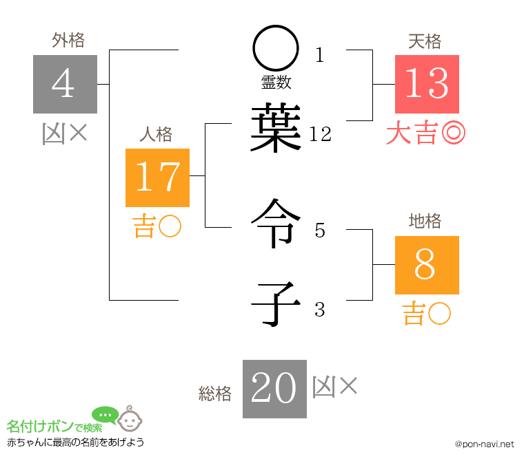 葉 令子さんの姓名判断結果