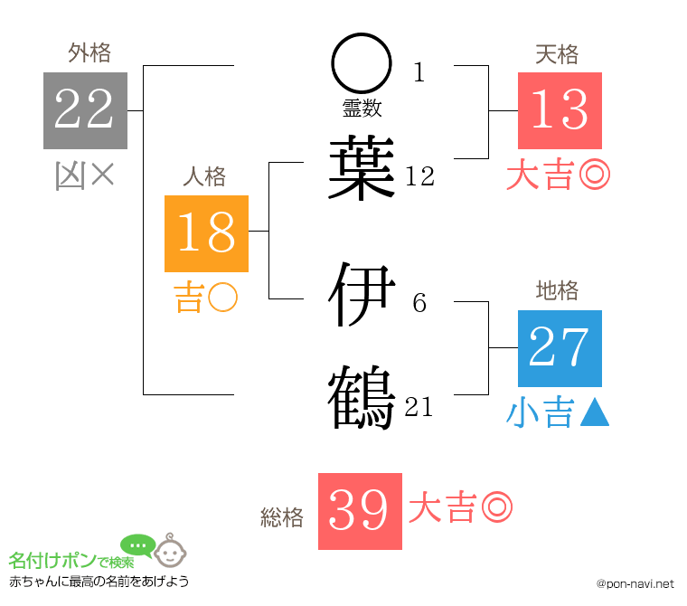葉 伊鶴さんの姓名判断結果