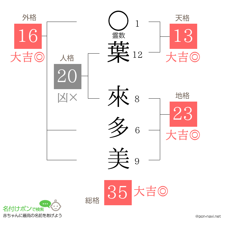 葉 來多美さんの姓名判断結果