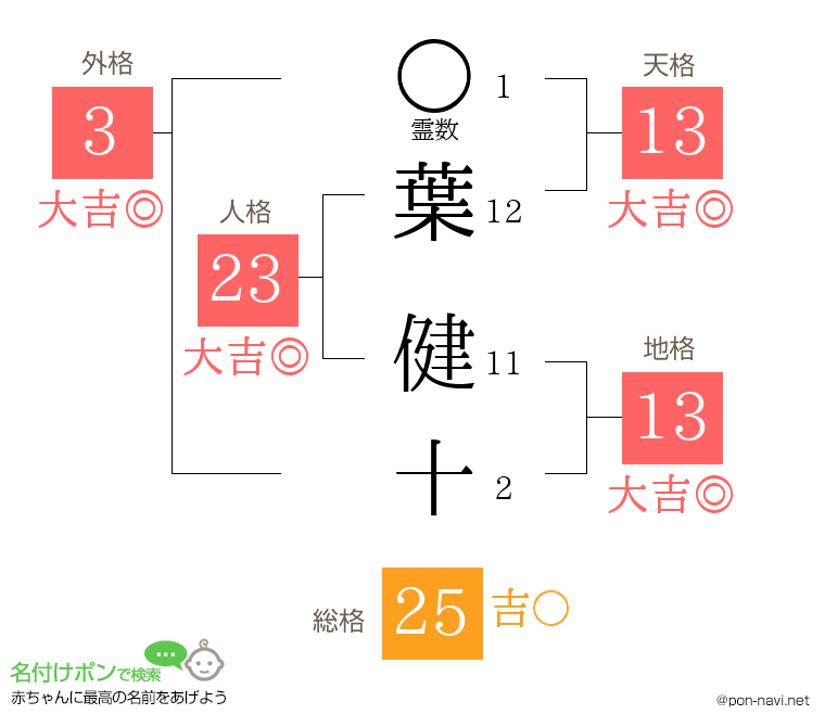 葉 健十さんの姓名判断結果