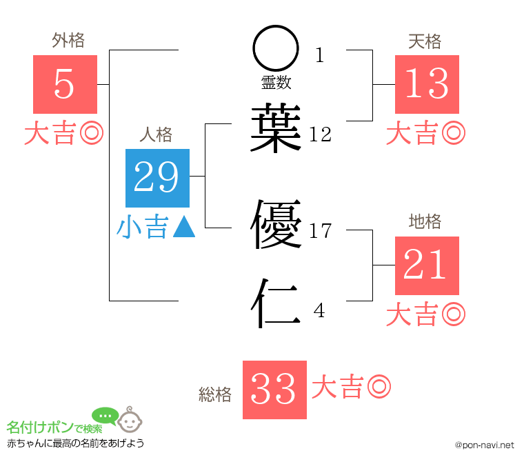 葉 優仁さんの姓名判断結果