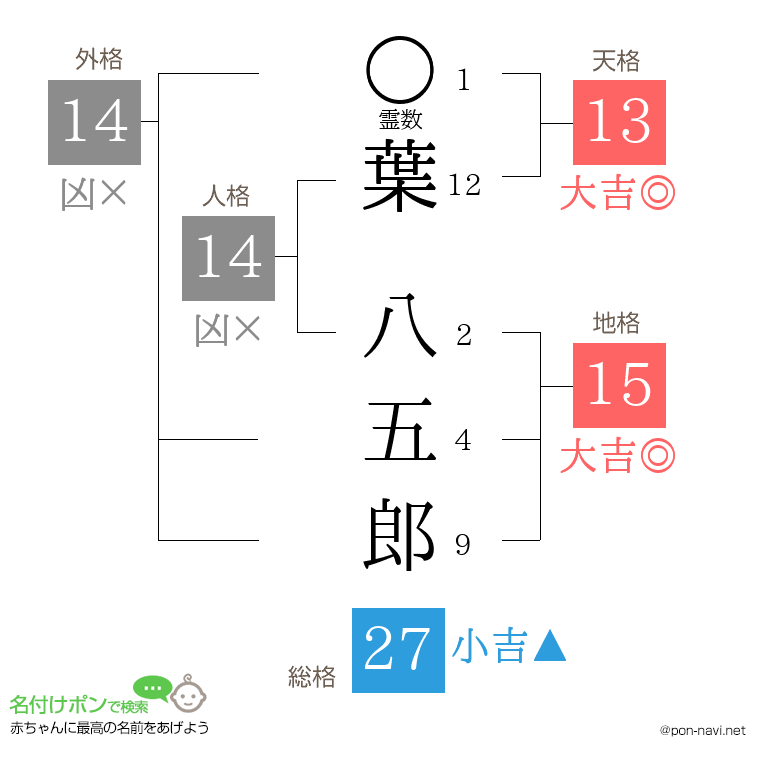 葉 八五郎さんの姓名判断結果