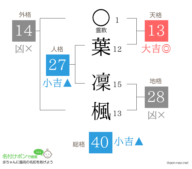 葉 凜楓さんの姓名判断結果