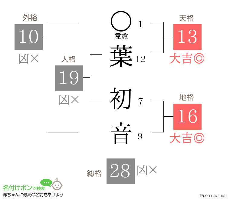 葉 初音さんの姓名判断結果