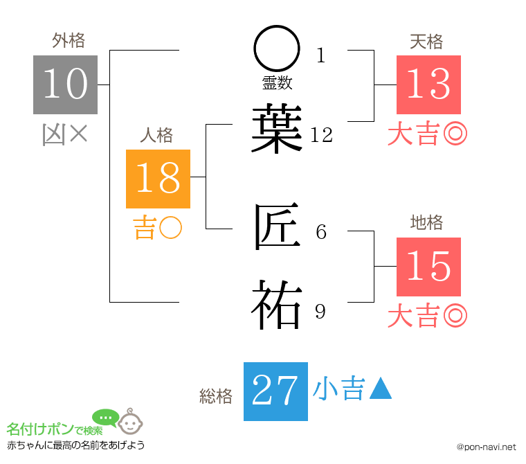 葉 匠祐さんの姓名判断結果