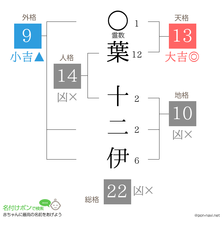 葉 十二伊さんの姓名判断結果