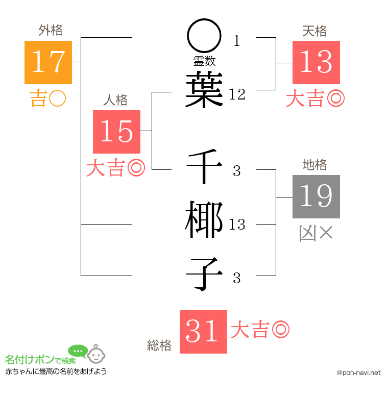葉 千椰子さんの姓名判断結果