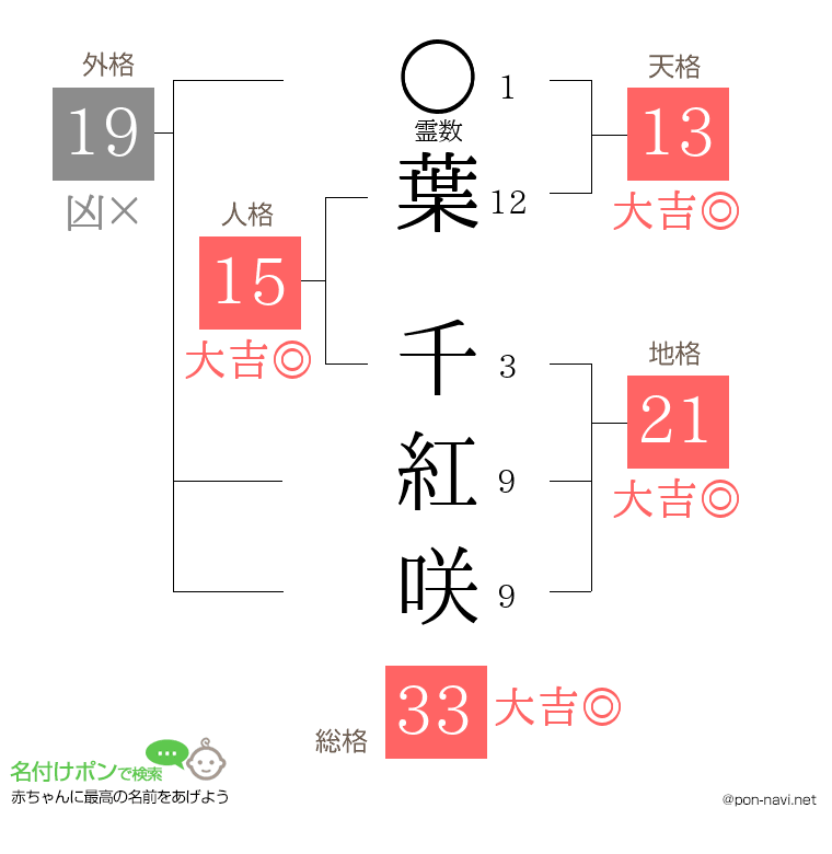 葉 千紅咲さんの姓名判断結果