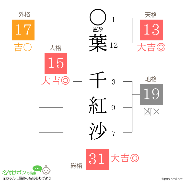 葉 千紅沙さんの姓名判断結果