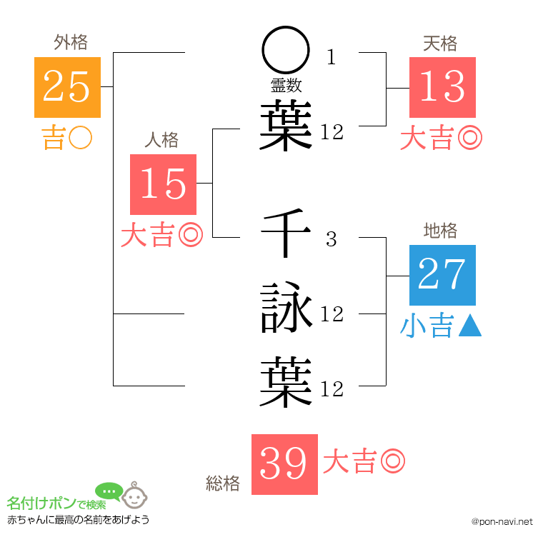 葉 千詠葉さんの姓名判断結果