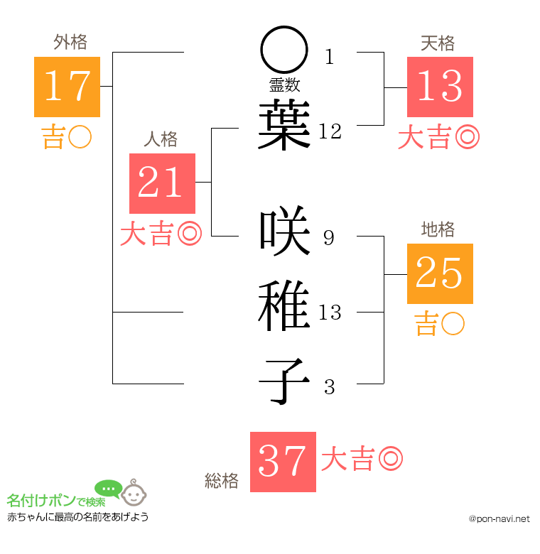 葉 咲稚子さんの姓名判断結果