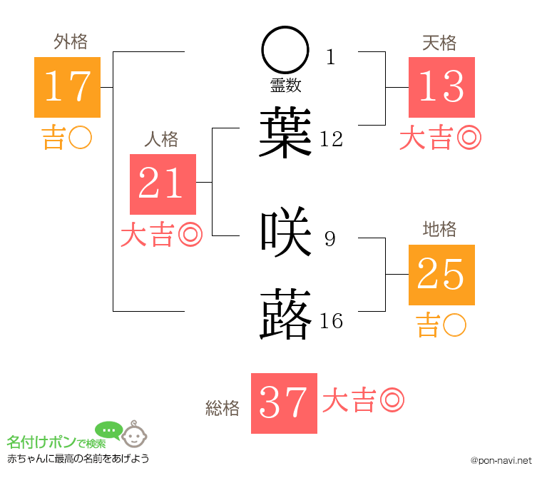 葉 咲蕗さんの姓名判断結果