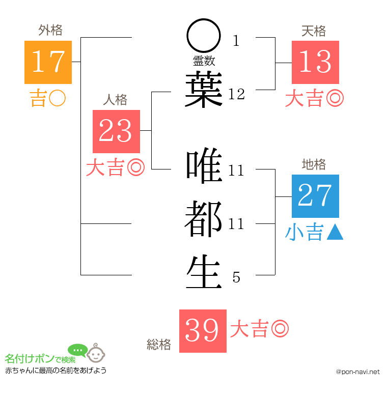 葉 唯都生さんの姓名判断結果
