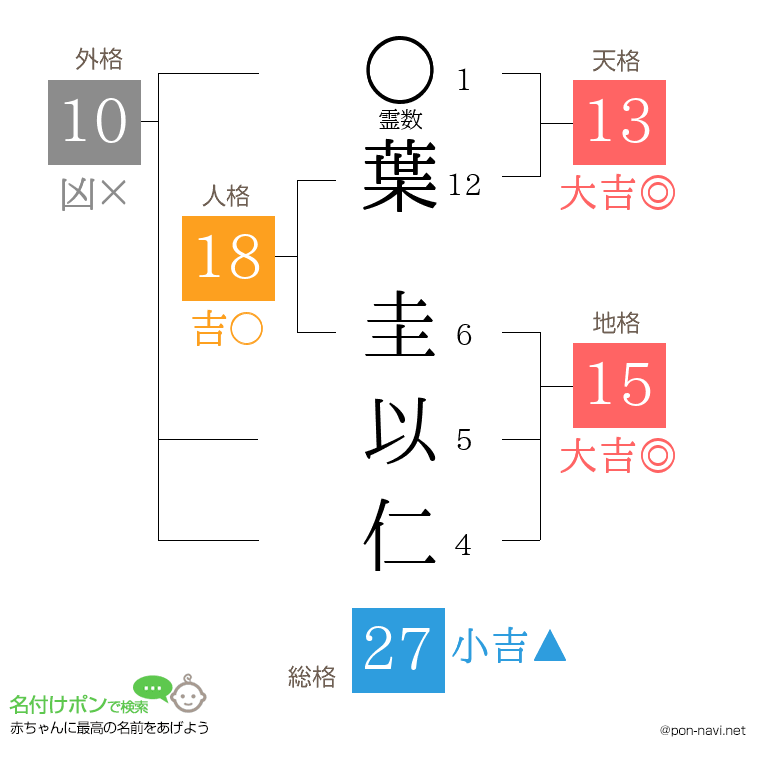 葉 圭以仁さんの姓名判断結果