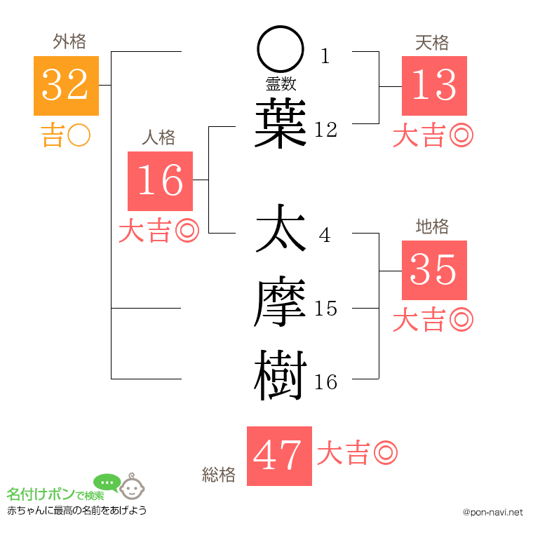 葉 太摩樹さんの姓名判断結果
