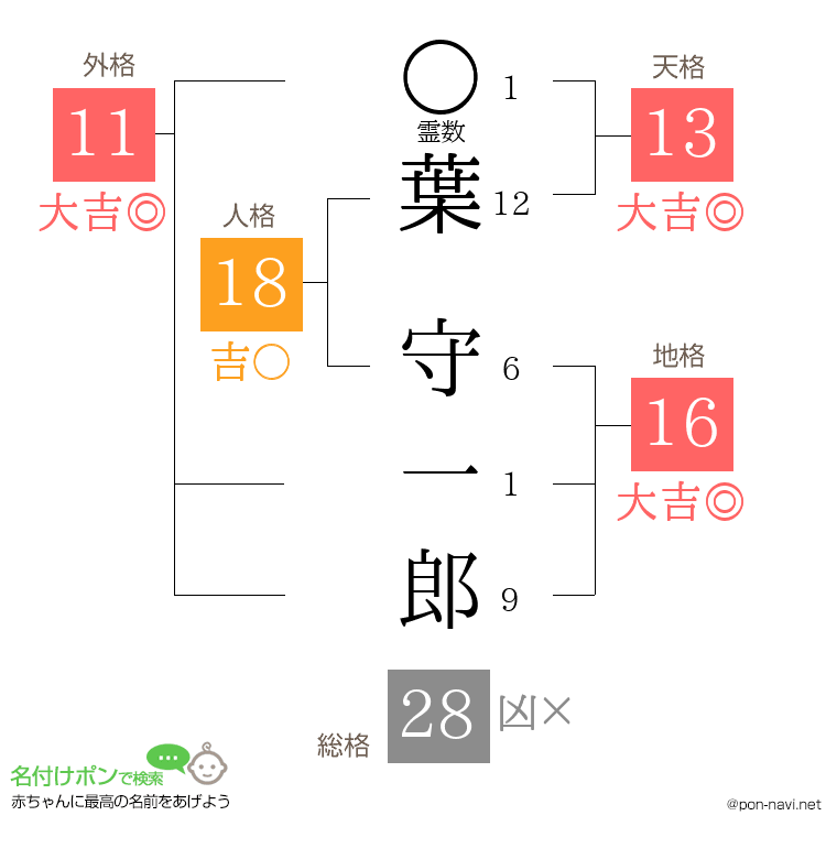 葉 守一郎さんの姓名判断結果