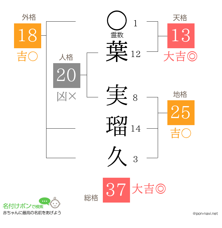 葉 実瑠久さんの姓名判断結果