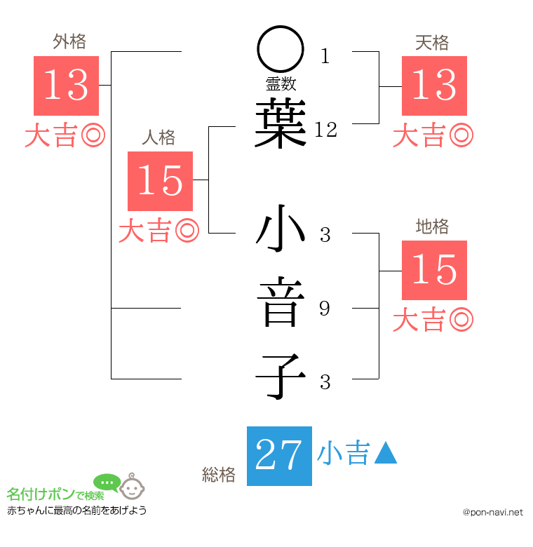 葉 小音子さんの姓名判断結果