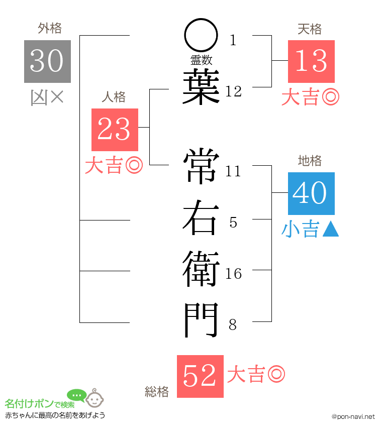葉 常右衛門さんの姓名判断結果