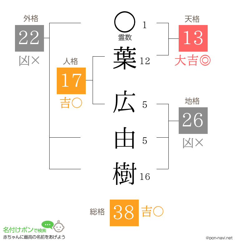 葉 広由樹さんの姓名判断結果