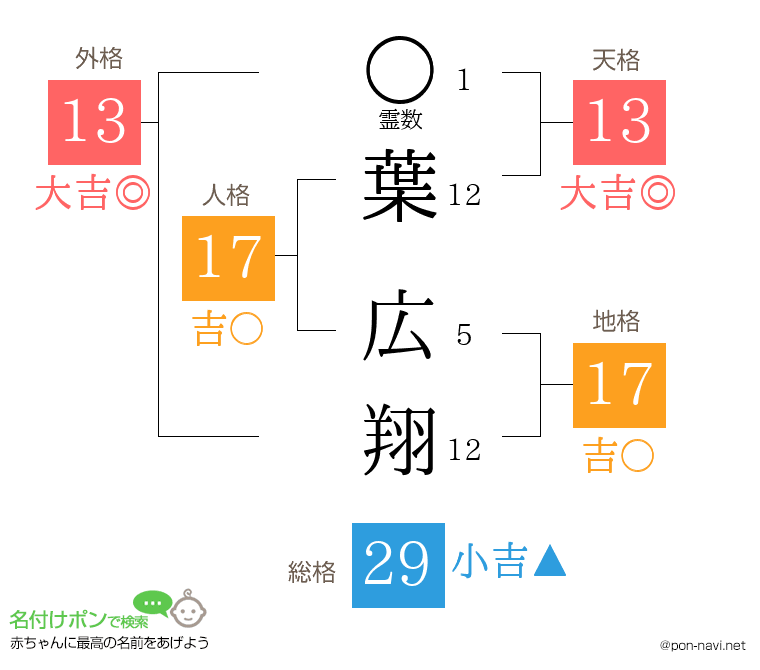 葉 広翔さんの姓名判断結果