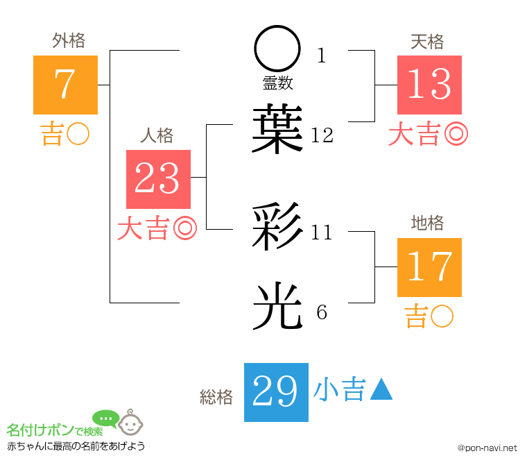 葉 彩光さんの姓名判断結果
