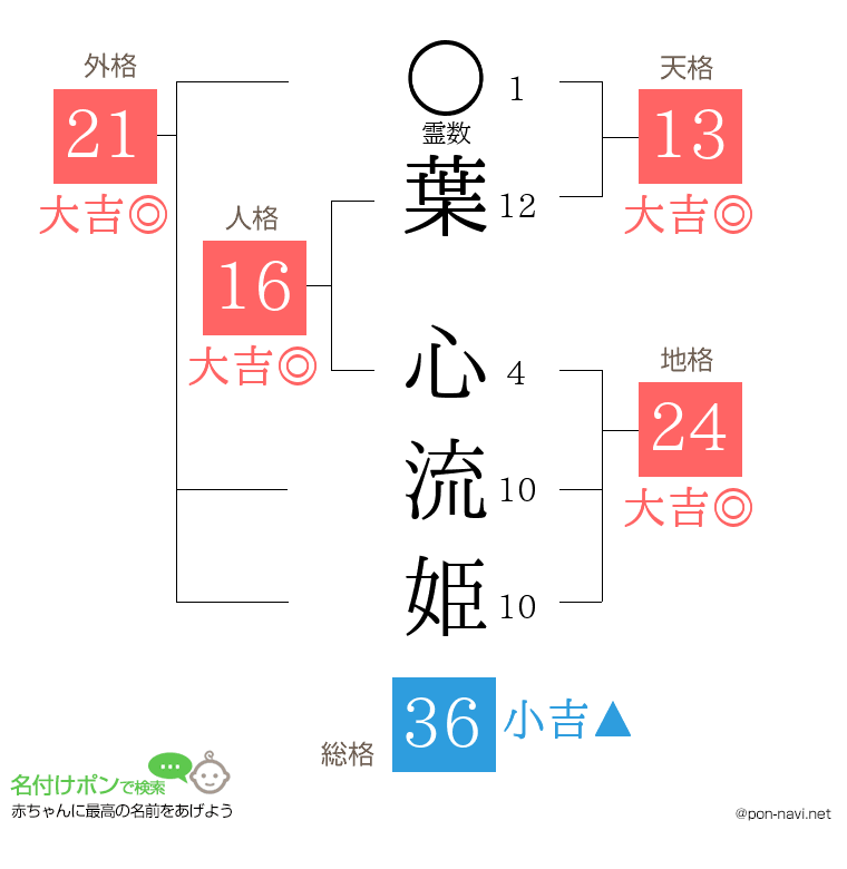 葉 心流姫さんの姓名判断結果