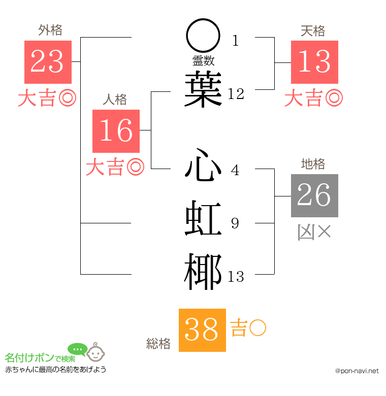 葉 心虹椰さんの姓名判断結果