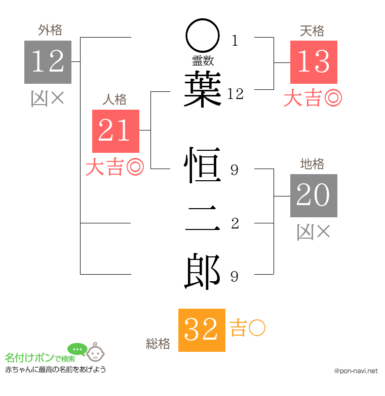 葉 恒二郎さんの姓名判断結果