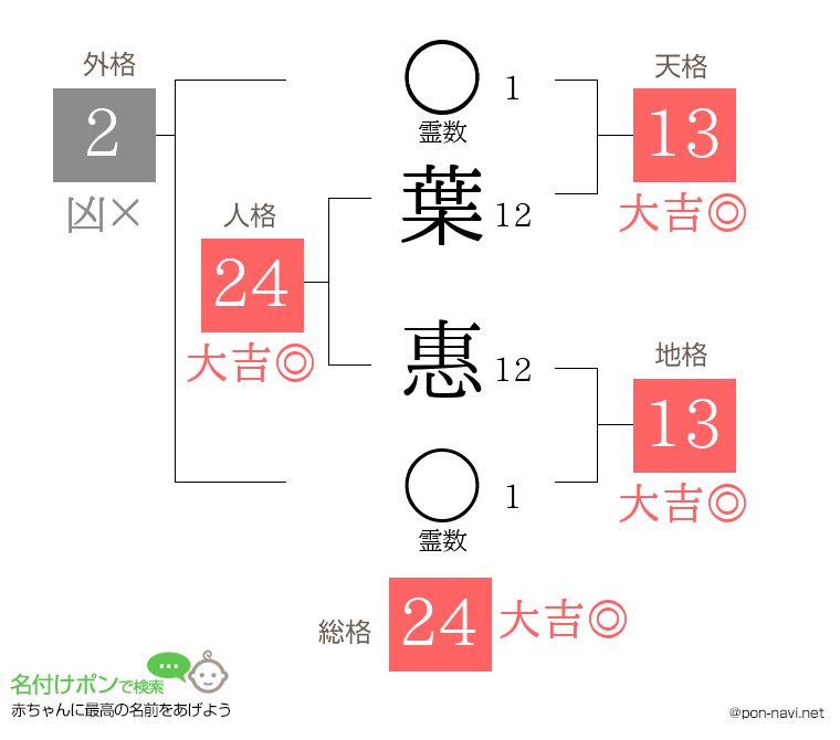 葉 惠さんの姓名判断結果