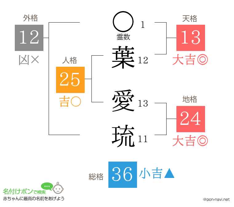 葉 愛琉さんの姓名判断結果